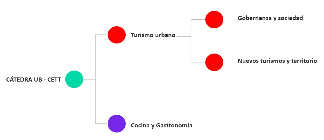 Líneas de investigación Cátedra UB de Turismo